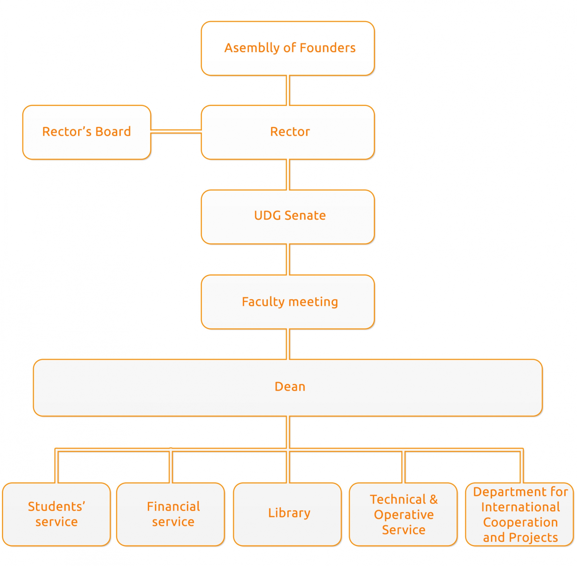 Organogram